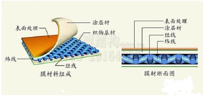 膜結(jié)構(gòu)材料有哪些物理性能？